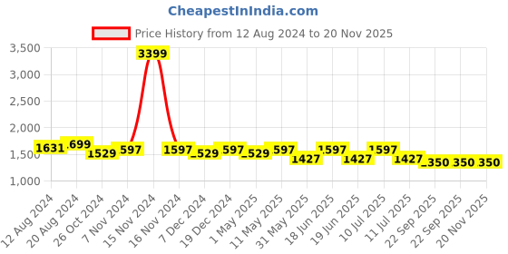 myntra.com Divena Floral Printed Straight Kurta with Salwar divena Price History Graph from 12 Aug 2024 to 20 Nov 2025