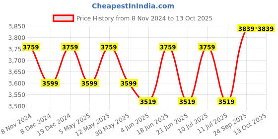 myntra.com Divena Floral Printed Straight Pure Cotton Kurta & Trousers With Dupatta divena Price History Graph from 8 Nov 2024 to 13 Oct 2025