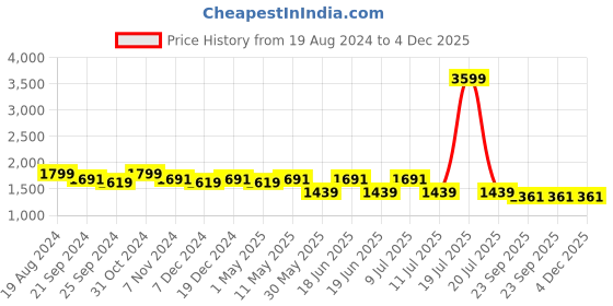 myntra.com Divena Floral Printed Straight Pure Cotton Kurta with Dhoti Pants divena Price History Graph from 19 Aug 2024 to 4 Dec 2025
