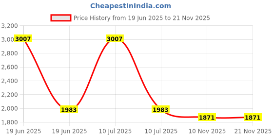 myntra.com Divena Floral Printed Thread Work Pure Cotton A-Line Kurta With Trousers & Dupatta divena Price History Graph from 19 Jun 2025 to 20 Nov 2025