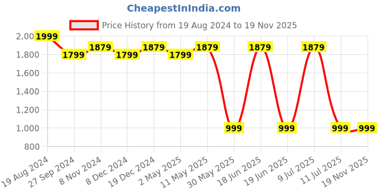 myntra.com Divena Floral Printed Thread Work Pure Cotton Kurta with Trousers divena Price History Graph from 19 Aug 2024 to 19 Nov 2025