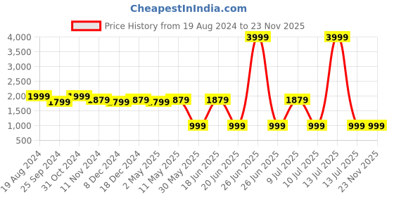 myntra.com Divena Floral Printed Thread Work Pure Cotton Kurta with Trousers divena Price History Graph from 19 Aug 2024 to 22 Nov 2025