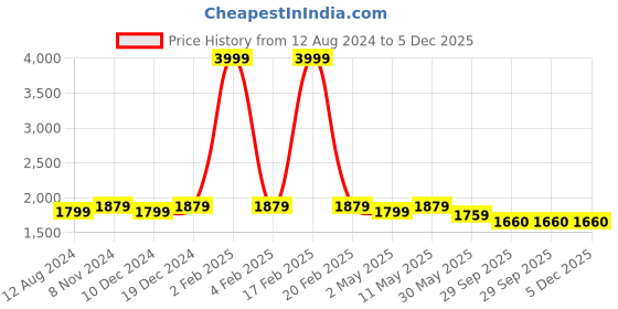 myntra.com Divena Floral Printed V-Neck Gathered Maxi Dress divena Price History Graph from 12 Aug 2024 to 4 Dec 2025