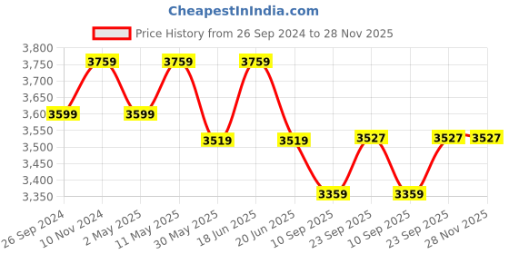 myntra.com Divena Floral Printed V-Neck Straight Kurta & Trousers With Dupatta divena Price History Graph from 26 Sep 2024 to 28 Nov 2025
