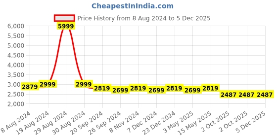 myntra.com Divena Floral Printed V-Neck Top With Trousers divena Price History Graph from 8 Aug 2024 to 4 Dec 2025