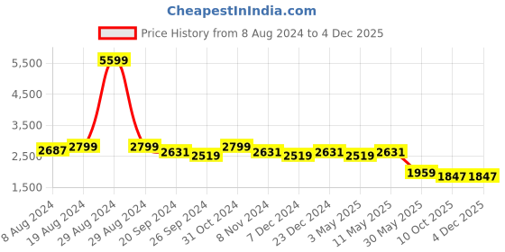 myntra.com Divena Floral Printed V-Neck Tunic & Trousers divena Price History Graph from 8 Aug 2024 to 4 Dec 2025