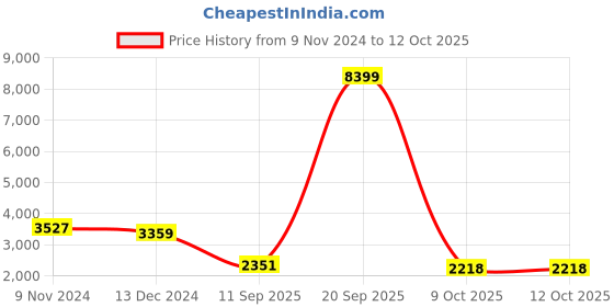 myntra.com Divena Floral Yoke Design Beads and Stones Chanderi Silk Kurta & Trousers With Dupatta divena Price History Graph from 9 Nov 2024 to 12 Oct 2025
