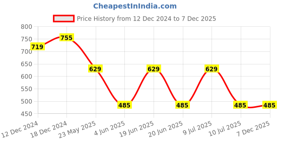 myntra.com Divena Geometric Printed Mandarin Collar Ethnic Cotton Shirt Style Longline Top divena Price History Graph from 12 Dec 2024 to 7 Dec 2025