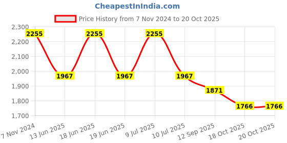 myntra.com Divena Geometric Printed Pure Cotton Straight Kurta With Trousers & Dupatta divena Price History Graph from 7 Nov 2024 to 19 Oct 2025