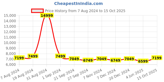 myntra.com Divena Khari Printed Ready to Wear Lehenga & Blouse With Dupatta divena Price History Graph from 7 Aug 2024 to 15 Oct 2025