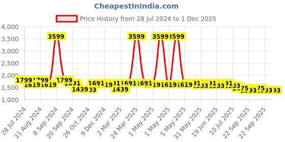 myntra.com Divena Lavender Floral Printed Tiered Cotton Fit & Flare Midi Dress divena Price History Graph from 28 Jul 2024 to 1 Dec 2025