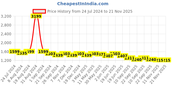 myntra.com Divena Leheriya Embroidered Round Neck Gotta Patti Kurti divena Price History Graph from 24 Jul 2024 to 21 Nov 2025