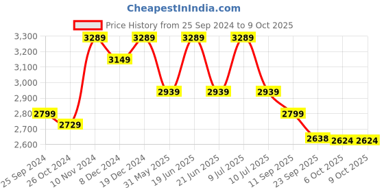myntra.com Divena Long Sleeves Pure Cotton Lace Anarkali Kurta with Trouser & Dupatta divena Price History Graph from 25 Sep 2024 to 6 Oct 2025