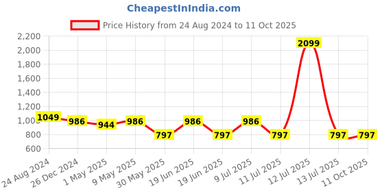 myntra.com Divena Mandarin Collar Floral Printed A-Line Kurta divena Price History Graph from 24 Aug 2024 to 11 Oct 2025