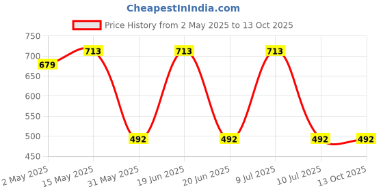 myntra.com Divena Mandarin Collar Printed Tunic divena Price History Graph from 2 May 2025 to 13 Oct 2025