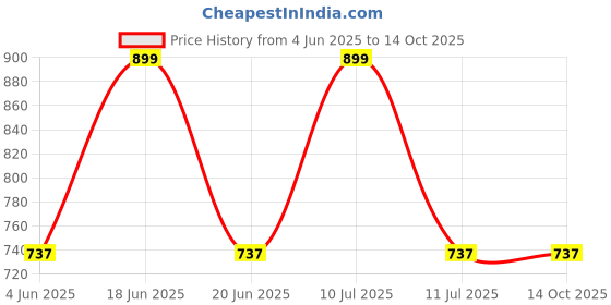 myntra.com Divena Mandarin Collar Top divena Price History Graph from 4 Jun 2025 to 13 Oct 2025