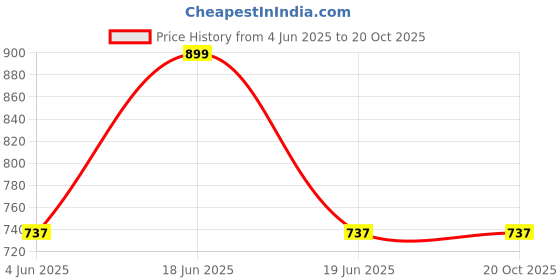 myntra.com Divena Mandarin Collar Top divena Price History Graph from 4 Jun 2025 to 20 Oct 2025