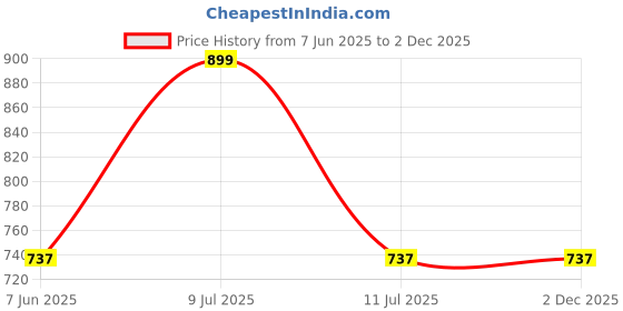 myntra.com Divena Mandarin Collar Top divena Price History Graph from 7 Jun 2025 to 2 Dec 2025