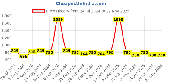 myntra.com Divena Maroon & White Geometric Print Mandarin Collar Roll-Up Sleeves Shirt Style Top divena Price History Graph from 24 Jul 2024 to 22 Nov 2025