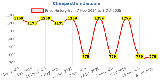 myntra.com Divena Maroon Printed Basic Jumpsuit divena Price History Graph from 7 Nov 2024 to 8 Oct 2025