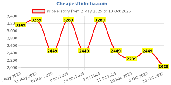 myntra.com Divena Maroon Ready to Wear Lehenga & Blouse With Dupatta divena Price History Graph from 2 May 2025 to 9 Oct 2025