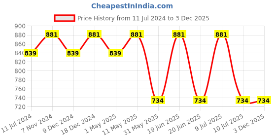 myntra.com Divena Modal Mandarin Collar Ethnic Printed Tunic divena Price History Graph from 11 Jul 2024 to 3 Dec 2025