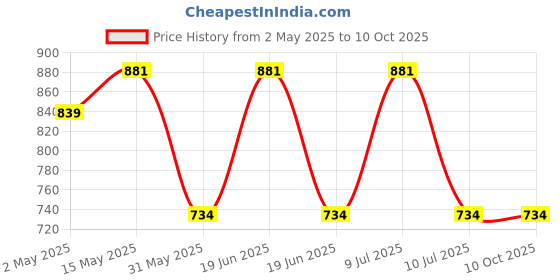 myntra.com Divena Modal Mandarin Collar Printed Tunic divena Price History Graph from 2 May 2025 to 10 Oct 2025