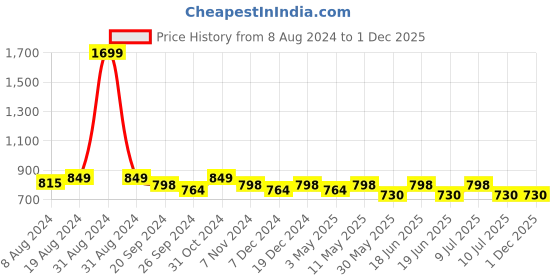 myntra.com Divena Mustard Ethnic Motifs Printed Longline Top divena Price History Graph from 8 Aug 2024 to 1 Dec 2025