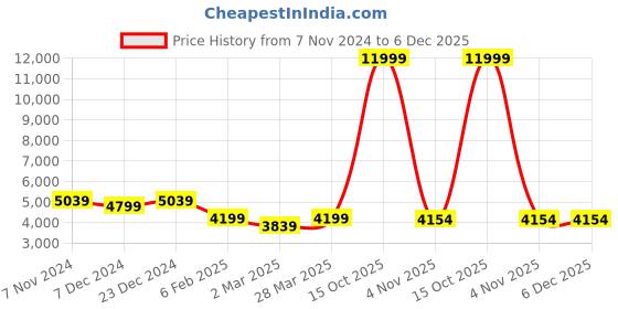 myntra.com Divena Navy Blue Printed Sequinned Ready to Wear Lehenga & Blouse With Dupatta divena Price History Graph from 7 Nov 2024 to 5 Dec 2025