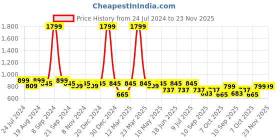 myntra.com Divena Off White & Green Floral Print Mandarin Collar Roll-Up Sleeves A-Line Top divena Price History Graph from 24 Jul 2024 to 22 Nov 2025