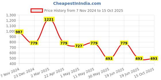 myntra.com Divena Off White & Grey Checked Midi Dress divena Price History Graph from 7 Nov 2024 to 15 Oct 2025