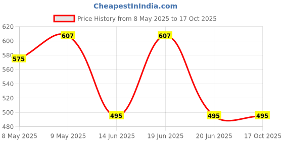 myntra.com Divena Orange & White Mandarin Collar Roll-Up Sleeves Regular Top divena Price History Graph from 8 May 2025 to 17 Oct 2025