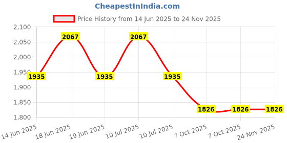 myntra.com Divena Paisley Printed Pure Cotton Kurta with Salwar divena Price History Graph from 14 Jun 2025 to 23 Nov 2025