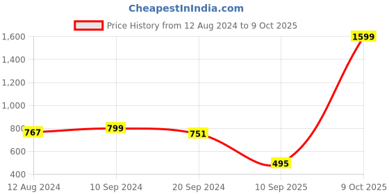 myntra.com Divena Peach-Coloured & Beige Printed Mandarin Collar Roll-Up Sleeves Shirt Style Top divena Price History Graph from 12 Aug 2024 to 9 Oct 2025