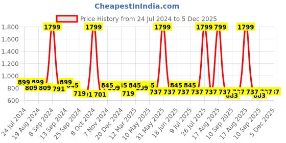 myntra.com Divena Peach-Coloured & Green Floral Print Mandarin Collar Shirt Style Top divena Price History Graph from 24 Jul 2024 to 5 Dec 2025