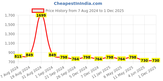 myntra.com Divena Pink & Beige Floral Print Roll-Up Sleeves Shirt Style Top divena Price History Graph from 7 Aug 2024 to 30 Nov 2025