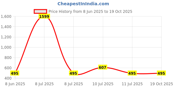 myntra.com Divena Pink & White Mandarin Collar Roll-Up Sleeves Regular Top divena Price History Graph from 8 Jun 2025 to 18 Oct 2025