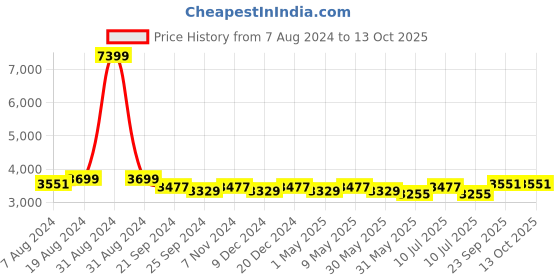 myntra.com Divena Pink & White Printed Ready to Wear Lehenga & Blouse With Dupatta divena Price History Graph from 7 Aug 2024 to 12 Oct 2025