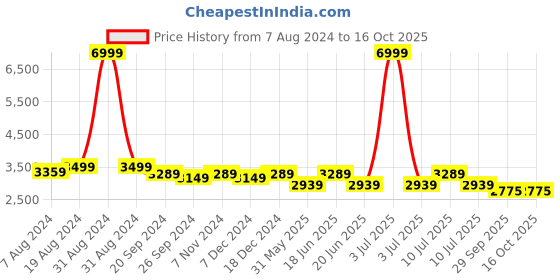 myntra.com Divena Pink & White Printed Ready to Wear Lehenga & Blouse With Dupatta divena Price History Graph from 7 Aug 2024 to 15 Oct 2025