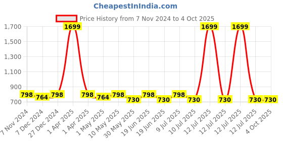 myntra.com Divena Pink Geometric Print Shirt Style Top divena Price History Graph from 7 Nov 2024 to 4 Oct 2025