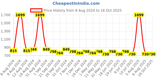 myntra.com Divena Pink Print Mandarin Collar Roll-Up Sleeves Shirt Style Top divena Price History Graph from 8 Aug 2024 to 16 Oct 2025
