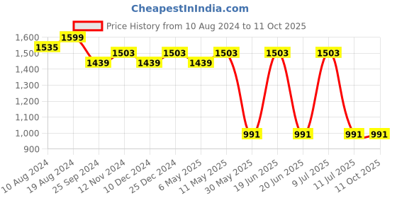 myntra.com Divena Plus Size Mandarin Collar Roll-Up Sleeves Shirt Style Longline Top divena Price History Graph from 10 Aug 2024 to 11 Oct 2025