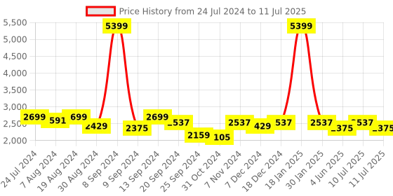 myntra.com Divena Plus Size Peach-Coloured Printed Ready to Wear Lehenga & Blouse with Dupatta divena Price History Graph from 24 Jul 2024 to 11 Jul 2025