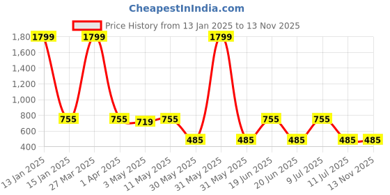 myntra.com Divena Print Cotton Shirt Style Top divena Price History Graph from 13 Jan 2025 to 13 Nov 2025