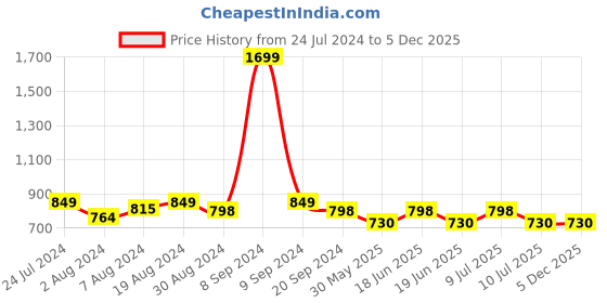 myntra.com Divena Print Mandarin Collar Roll-Up Sleeves Shirt Style Longline Top divena Price History Graph from 24 Jul 2024 to 5 Dec 2025
