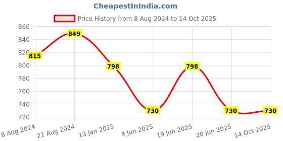 myntra.com Divena Print Mandarin Collar Roll-Up Sleeves Shirt Style Top divena Price History Graph from 8 Aug 2024 to 13 Oct 2025