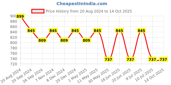 myntra.com Divena Print Mandarin Collar Top divena Price History Graph from 20 Aug 2024 to 13 Oct 2025