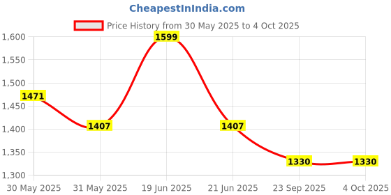 myntra.com Divena Print Puff Sleeve Fit & Flare Midi Dress divena Price History Graph from 30 May 2025 to 4 Oct 2025