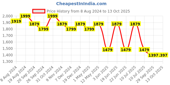 myntra.com Divena Printed Cotton Tunic & Trousers Co-Ords divena Price History Graph from 8 Aug 2024 to 13 Oct 2025