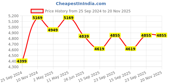 myntra.com Divena Printed Flared Sleeves Thread Work Floral Anarkali Kurta divena Price History Graph from 25 Sep 2024 to 20 Nov 2025
